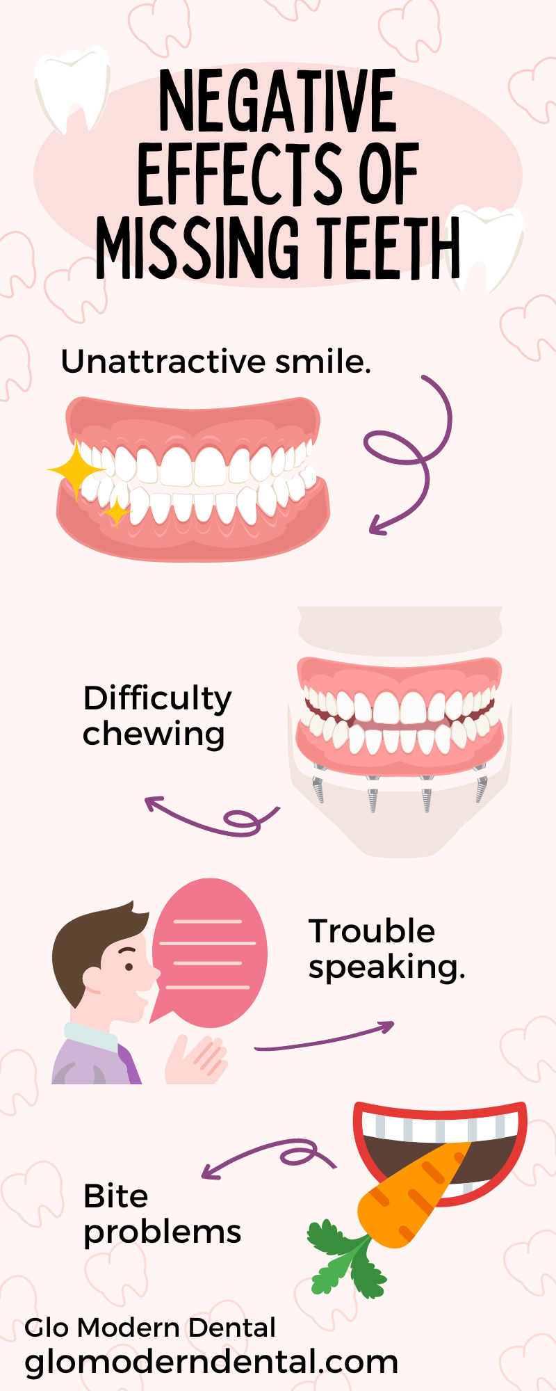 Negative Effects of Missing Teeth Infographic